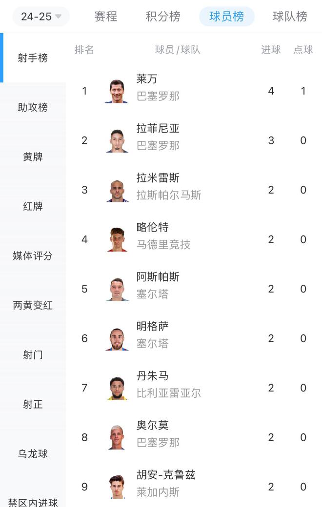 巴塞罗那主场胜利，领跑西甲积分榜的简单介绍