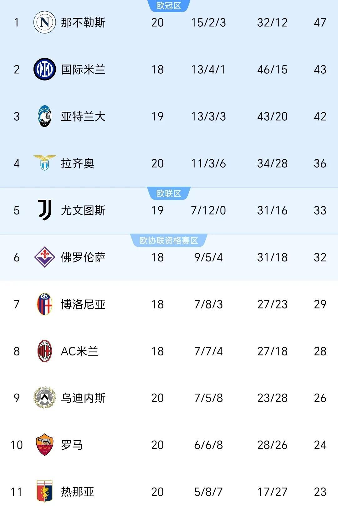 包含那不勒斯客场取胜，继续保持领先优势的词条