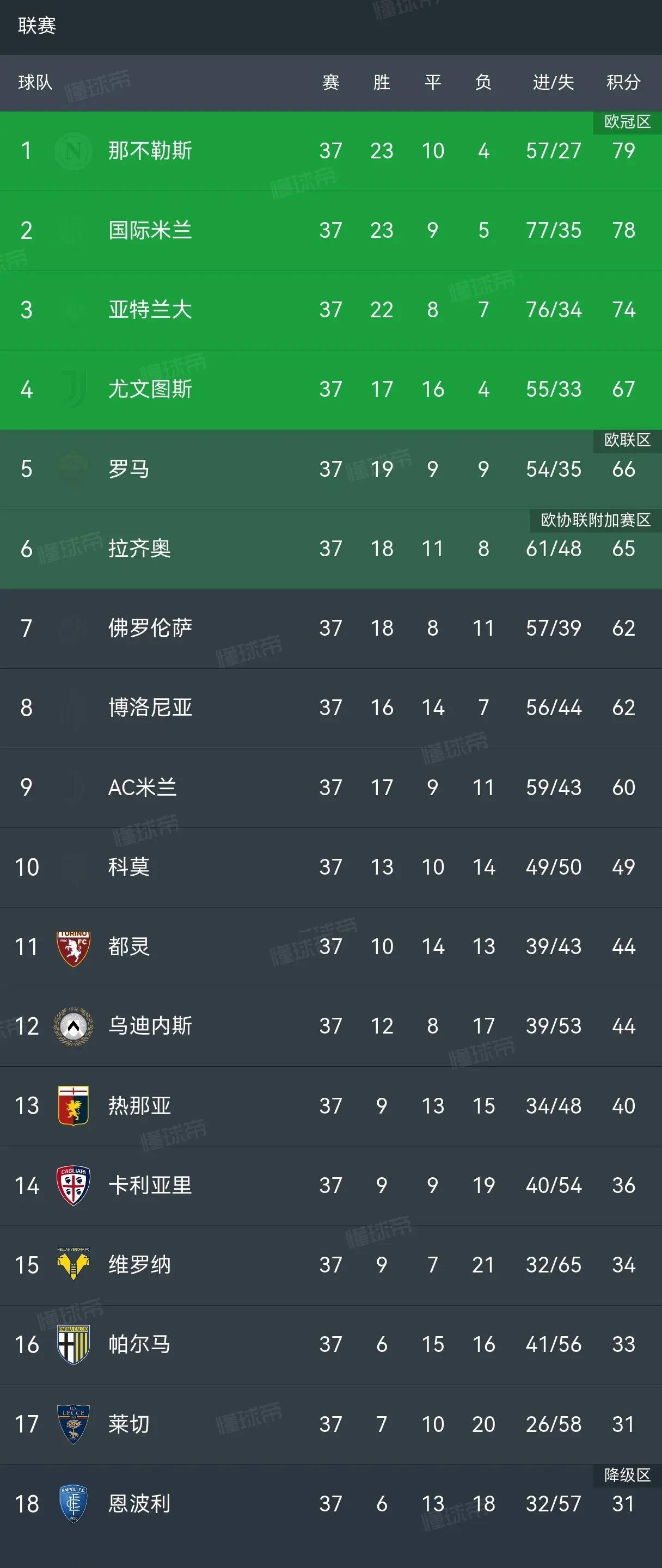 国米客场战胜那不勒斯，稳坐积分榜首位