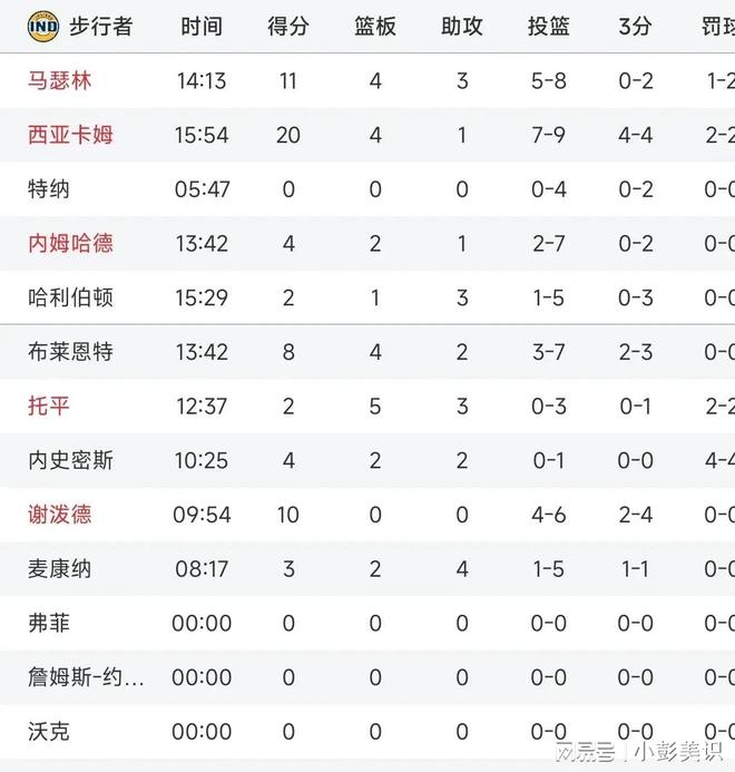 包含快船击败步行者，扩大领先优势的词条