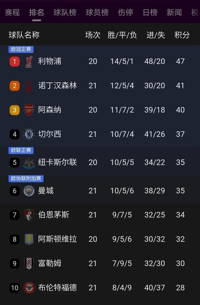 利物浦大胜，英超榜首位置不动摇