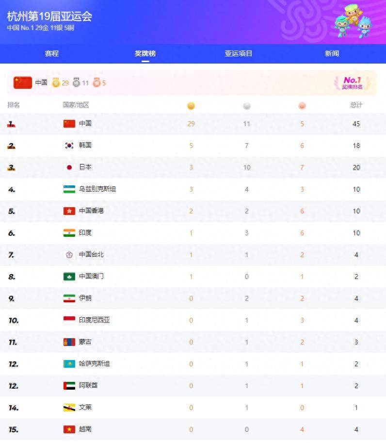 中国代表团亚运会夺金20枚居奖牌榜首世界纪录大幅提升的简单介绍