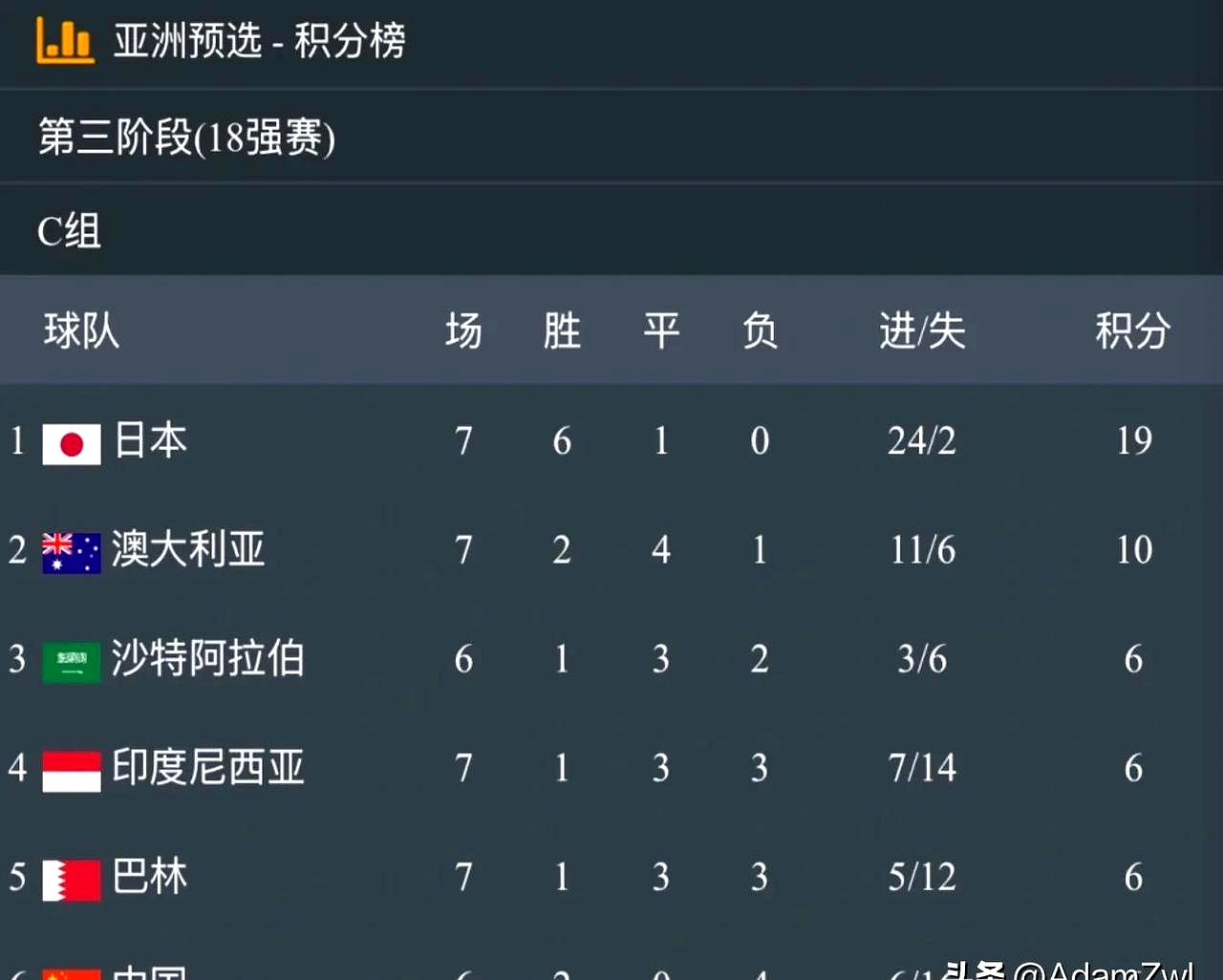 沙特阿拉伯足球联赛积分榜更新