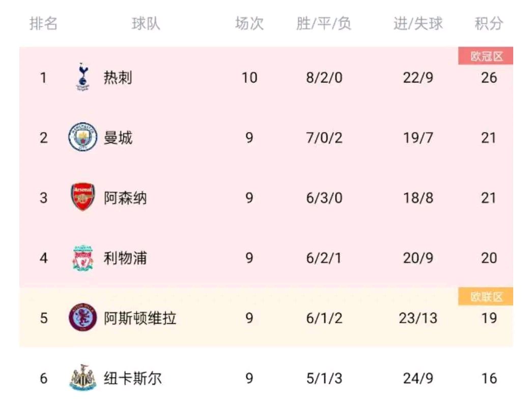 关于水晶宫客场平局，积分榜不升不降！的信息